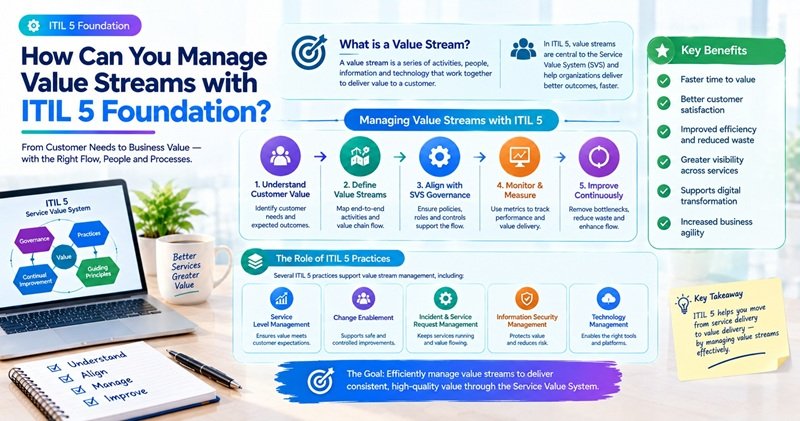 How Can You Manage Value Streams with ITIL 5 Foundation- (1)